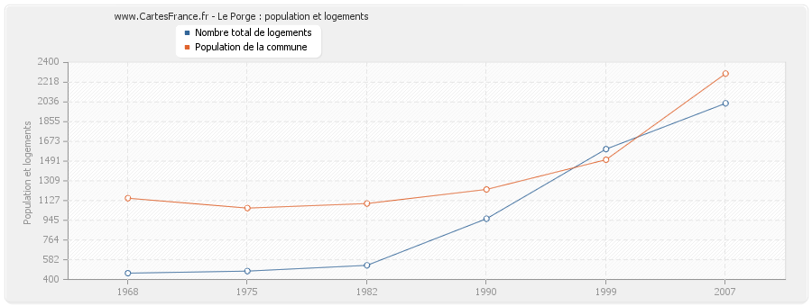 Le Porge : population et logements